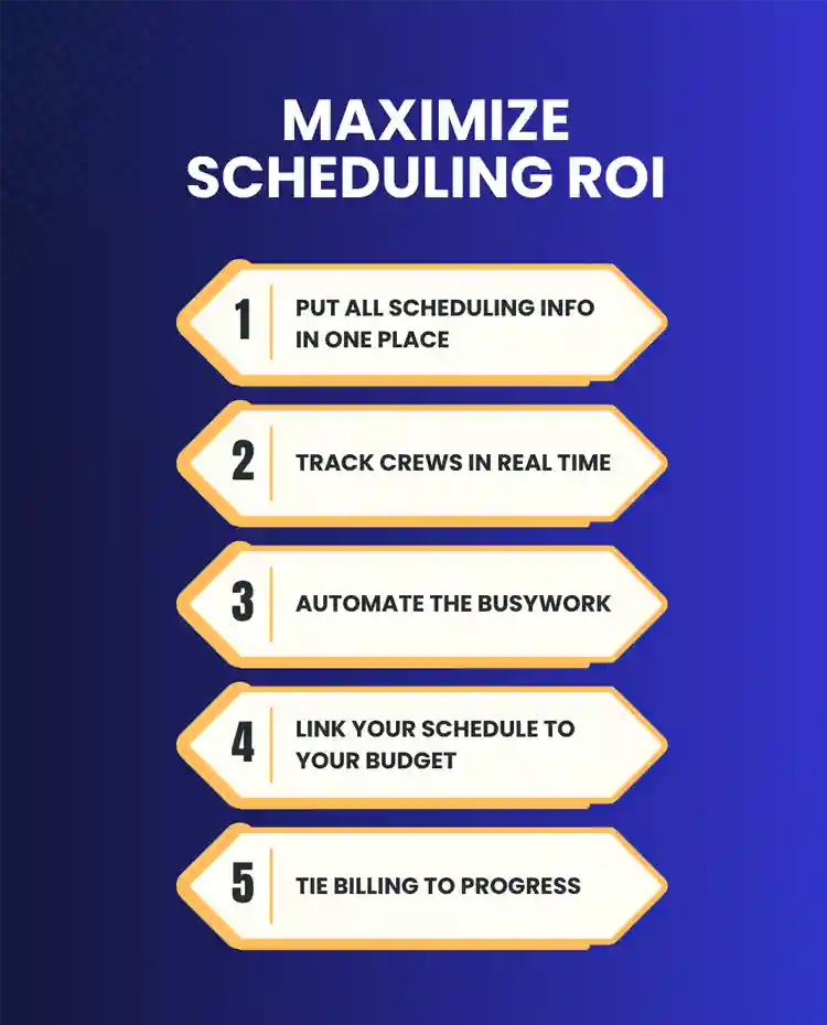 Maximize scheduling ROI