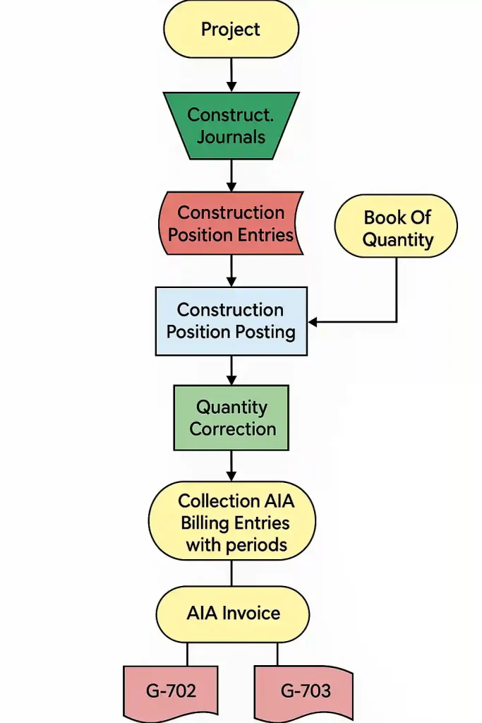 AIA Billing process